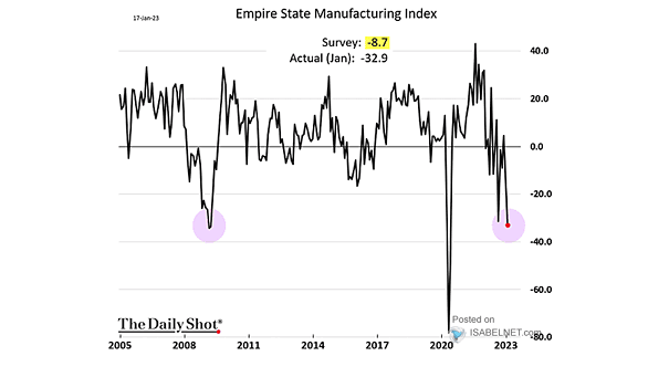 Empire State Manufacturing Index