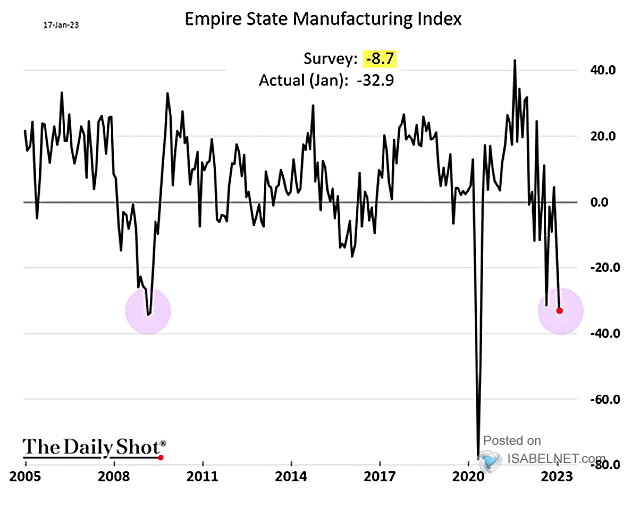 Empire State Manufacturing Index