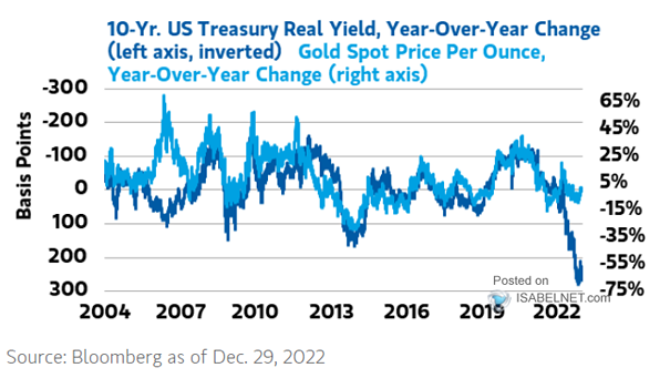 Gold Price vs. 10-Year U.S. Treasury Real Yield