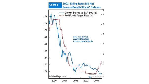 Growth Stocks vs. S&P 500 and Fed funds Target Rate