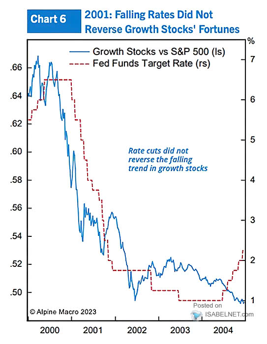 Growth Stocks vs. S&P 500 and Fed funds Target Rate