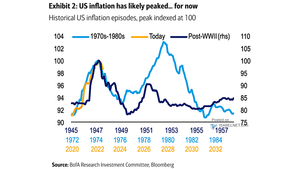 Historical U.S. Inflation Episodes