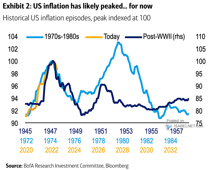 Historical U.S. Inflation Episodes