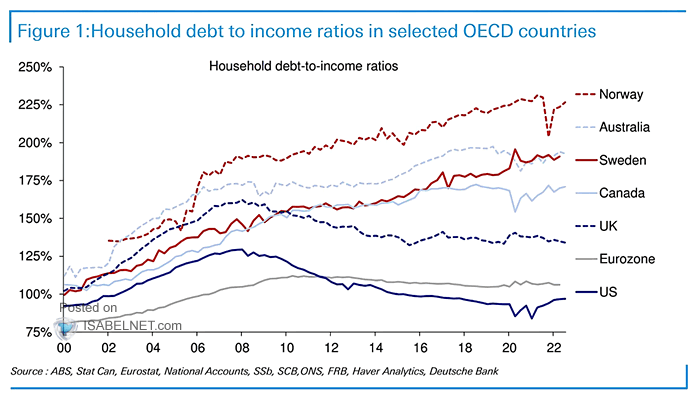 Household Debt-to-Income Ratios