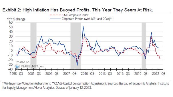 ISM Composite Index vs. Corporate Profits
