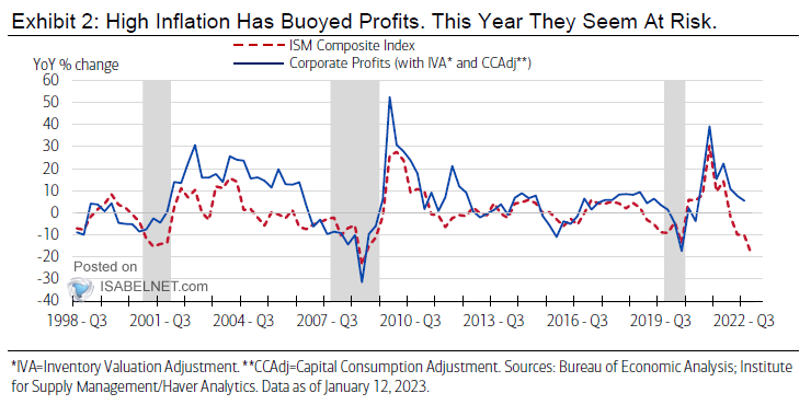 ISM Composite Index vs. Corporate Profits