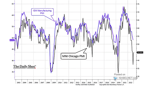 ISM Manufacturing PMI vs. MNI Chicago PMI
