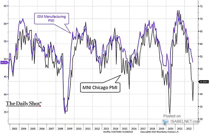 ISM Manufacturing PMI vs. MNI Chicago PMI