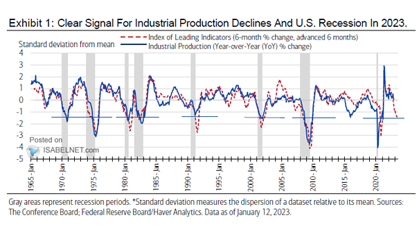 Index of Leading Indicators vs. U.S. Industrial Production