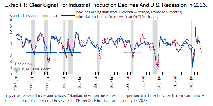 Index of Leading Indicators vs. U.S. Industrial Production