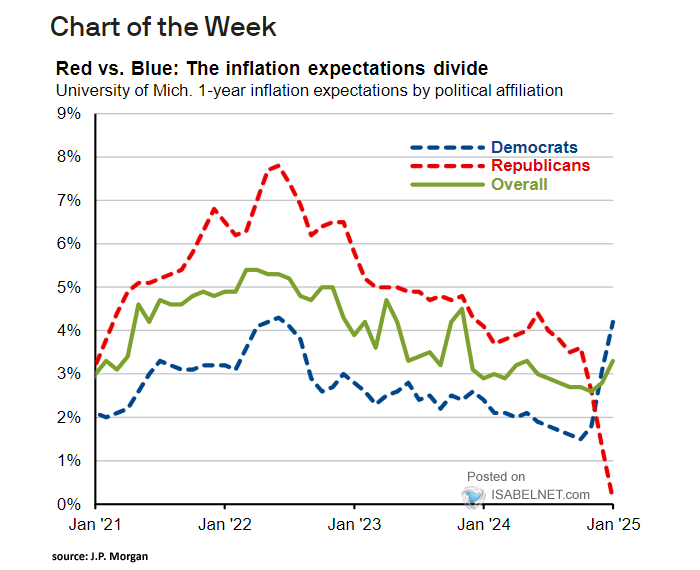 University of Michigan 1-Year Inflation Expectations by Political Affiliation