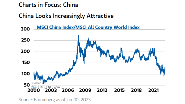 MSCI China Index / MSCI All Country World Index