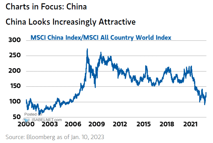 MSCI China Index / MSCI All Country World Index