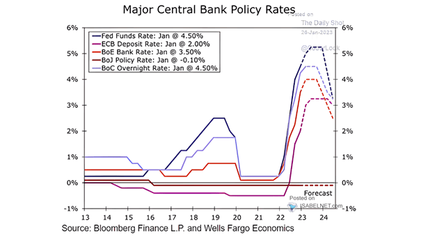 Major Central Bank Policy Rates