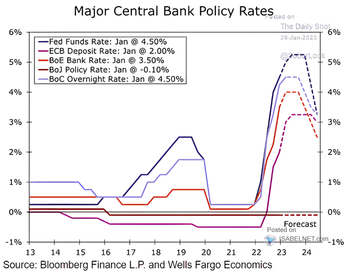 Major Central Bank Policy Rates