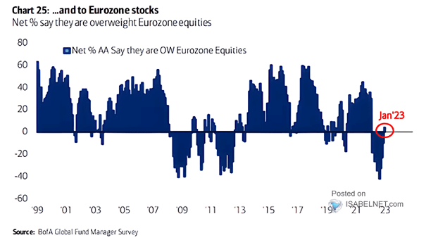 Net % Say They Are Overweight Eurozone Equities