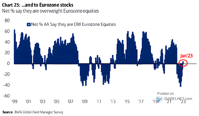 Net % Say They Are Overweight Eurozone Equities
