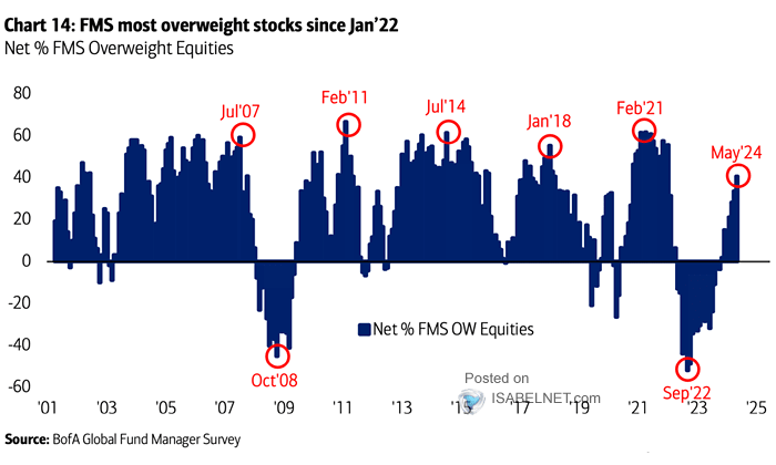 Net % Say They Are Overweight U.S. Equities
