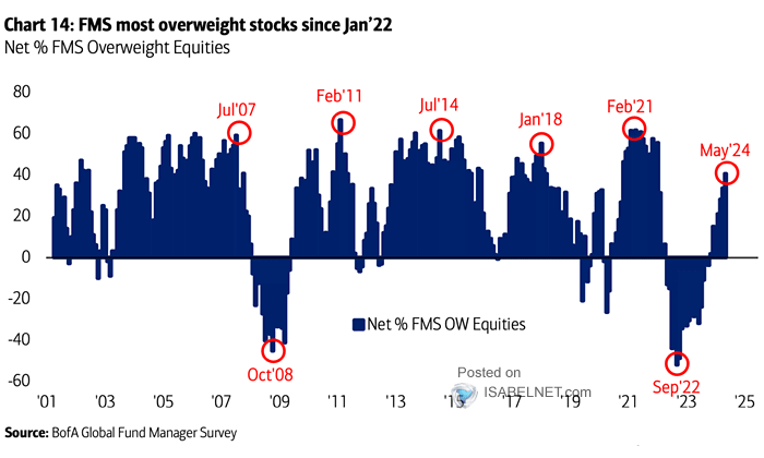 Net % Say They Are Overweight Equities