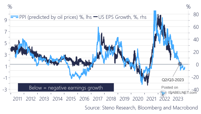 PPI vs. U.S. EPS Growth