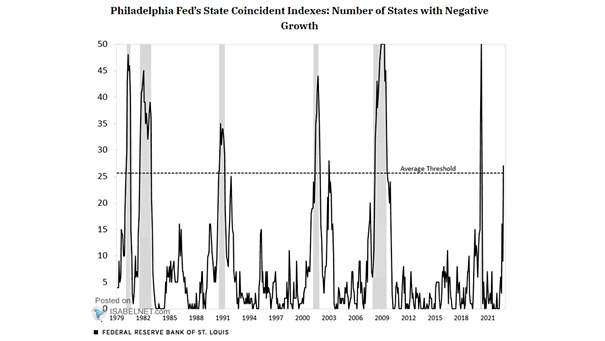 Philadelphia Fed's State Coincident Indexes - Number of States with Negative Growth