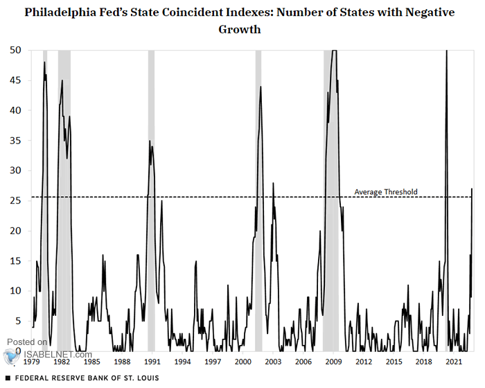 Philadelphia Fed's State Coincident Indexes - Number of States with Negative Growth