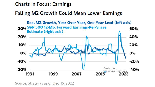Real M2 Growth vs. S&P 500 12-Month Forward Earnings-Per-Share Estimate