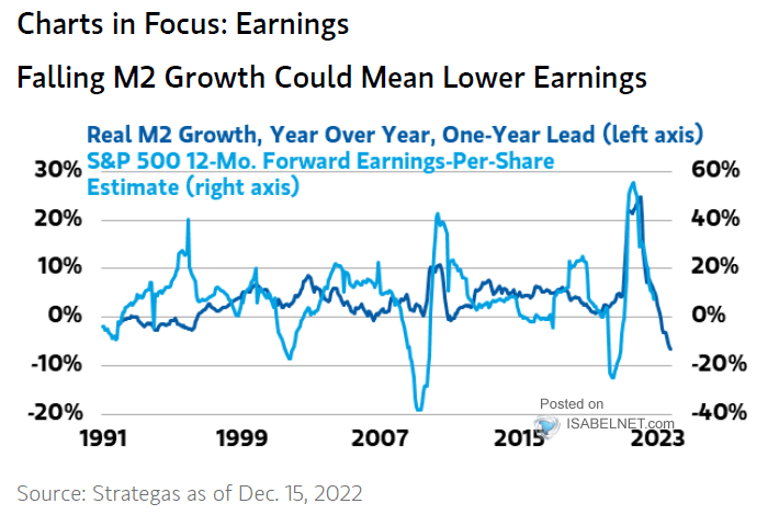 Real M2 Growth vs. S&P 500 12-Month Forward Earnings-Per-Share Estimate