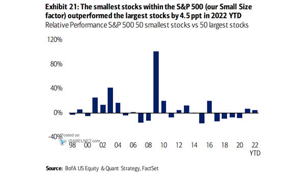 Relative Performance S&P 500 50 Small Stocks vs. 50 Largest Stocks