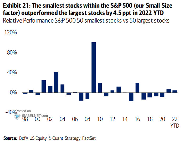 Relative Performance S&P 500 50 Small Stocks vs. 50 Largest Stocks