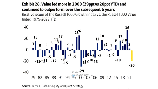 Relative Return of the Russell 1000 Growth Index vs. the Russell 1000 Value Index
