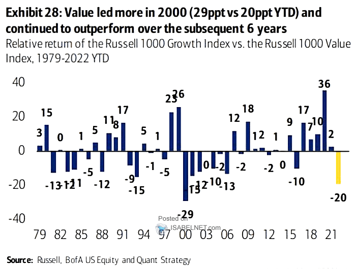 Relative Return of the Russell 1000 Growth Index vs. the Russell 1000 Value Index