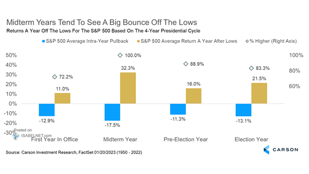 Returns a Year Off the Lows for the S&P 500 Index Based on the 4-Year Presidential Cycle