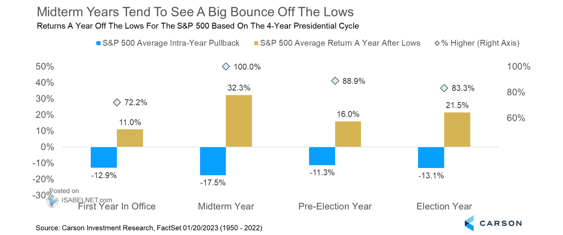 Returns a Year Off the Lows for the S&P 500 Index Based on the 4-Year Presidential Cycle