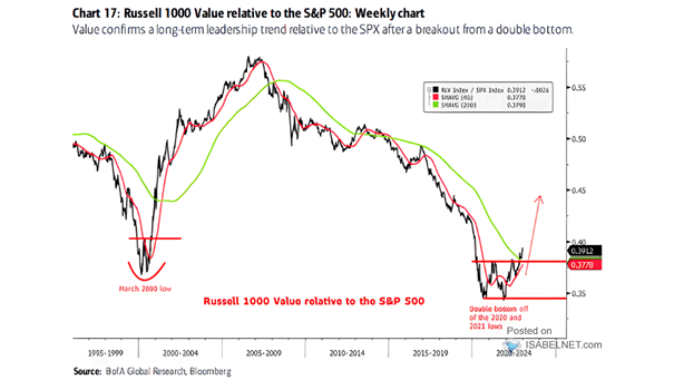 Russell 1000 Value Relative to the S&P 500