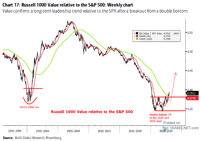 Russell 1000 Value Relative to the S&P 500