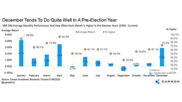 S&P 500 Average Monthly Performance and How Often Each Month Is Higher in Pre-Election Years