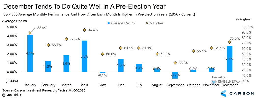 S&P 500 Average Monthly Performance and How Often Each Month Is Higher in Pre-Election Years