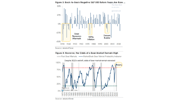 S&P 500 Bear Markets