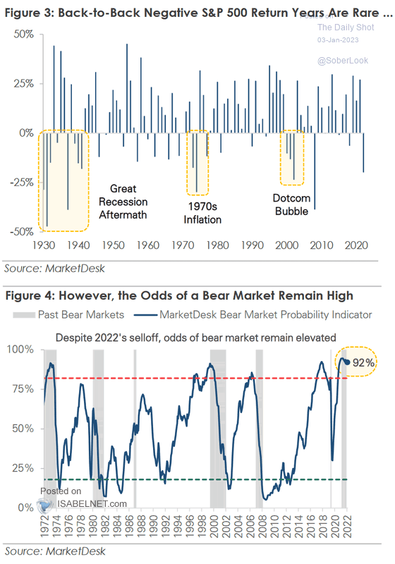 S&P 500 Bear Markets