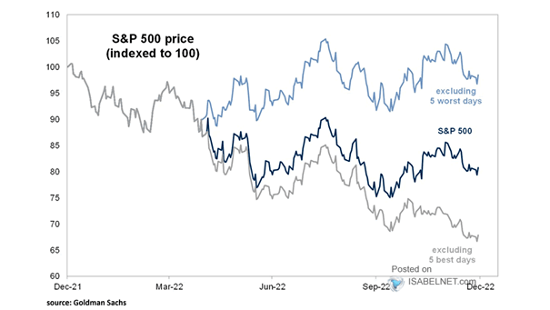 S&P 500 Excluding 5 Worst Days vs. S&P 500 Excluding 5 Best Days