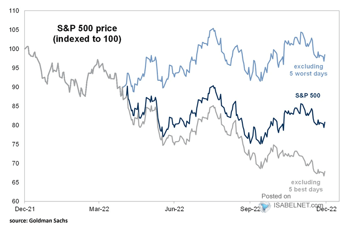 S&P 500 Excluding 5 Worst Days vs. S&P 500 Excluding 5 Best Days