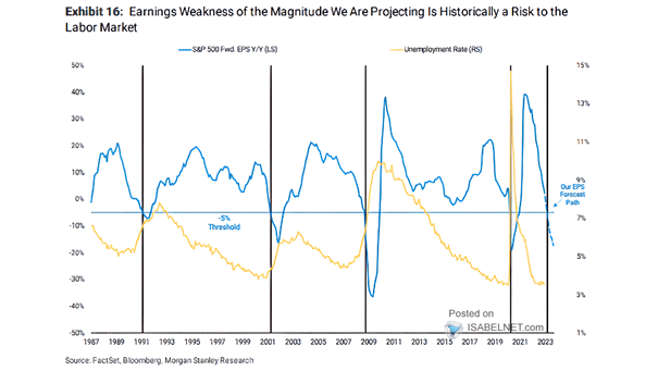 S&P 500 Forward EPS vs. U.S. Unemployment Rate