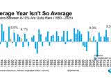S&P 500 Gains Between 8-10% Are Quite Rare