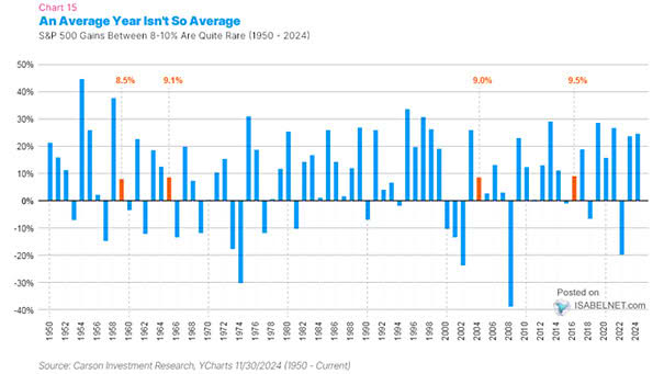 S&P 500 Gains Between 8-10% Are Quite Rare