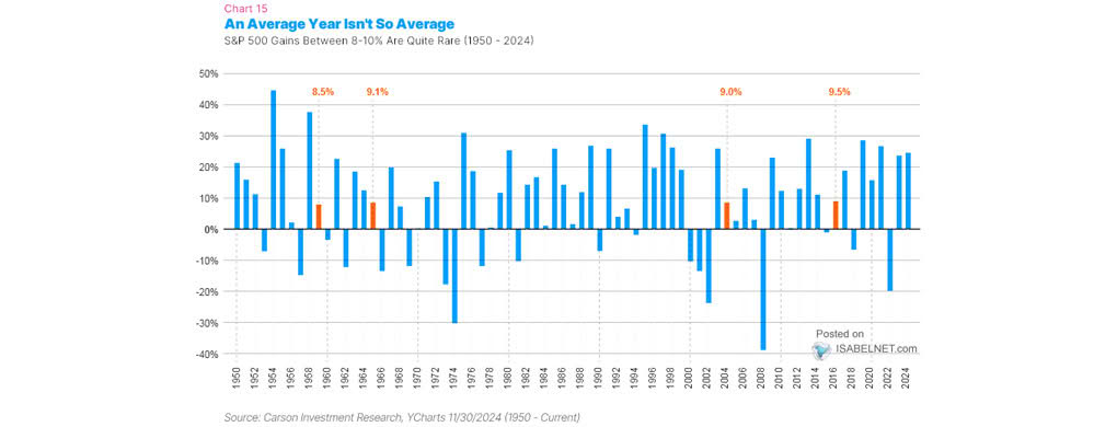 S&P 500 Gains Between 8-10% Are Quite Rare