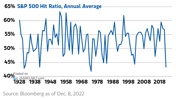 S&P 500 Hit Ratio