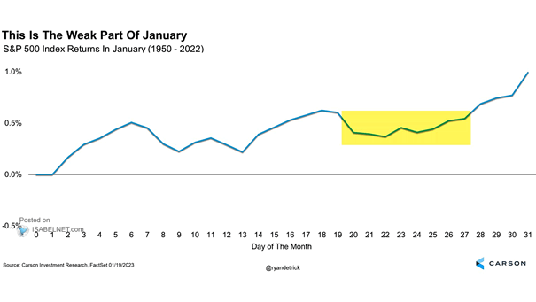 S&P 500 Index Returns in January