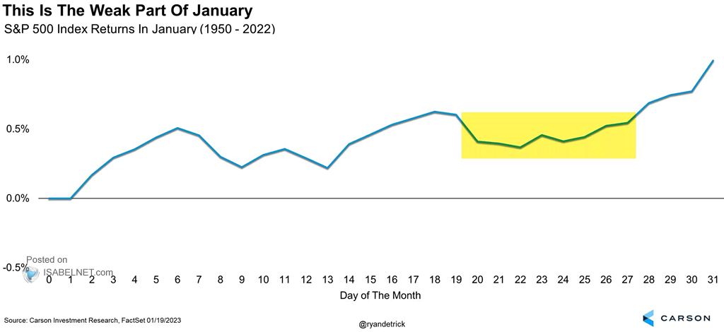 S&P 500 Index Returns in January