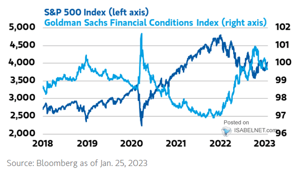 S&P 500 Index vs. Financial Conditions Index